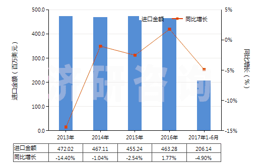 2013-2017年6月中國塑料制盒,箱及類似品(包括塑料制板條箱,供運(yùn)輸或包裝貨物用的)(HS39231000)進(jìn)口總額及增速統(tǒng)計 2013-2017年6月中國塑料制盒,箱及類似品(包括塑料制板條箱,供運(yùn)輸或包裝貨物用的)(HS39231000)進(jìn)口總額及增速統(tǒng)計